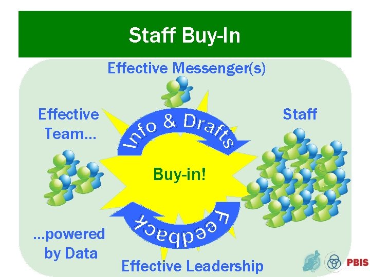 Staff Buy-In Effective Messenger(s) Effective Team… Staff Buy-in! …powered by Data Effective Leadership 