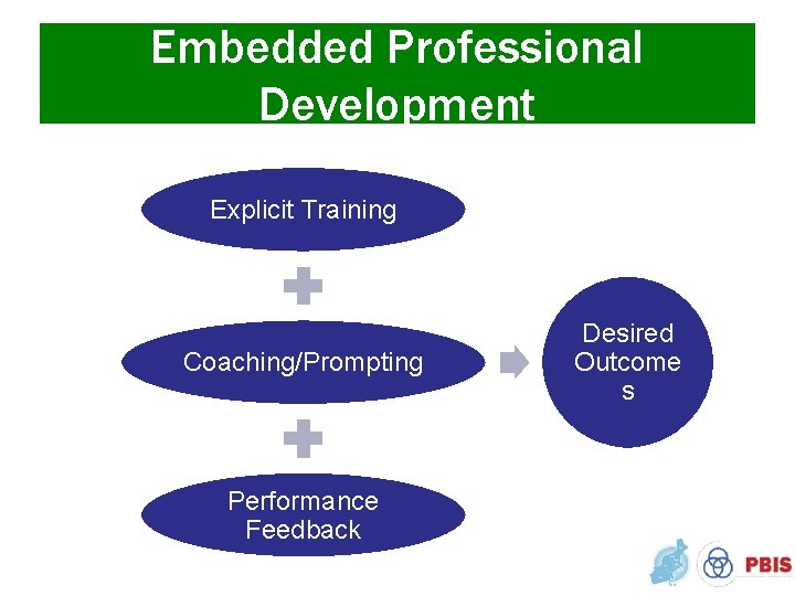 Embedded Professional Development Explicit Training Coaching/Prompting Performance Feedback Desired Outcome s 