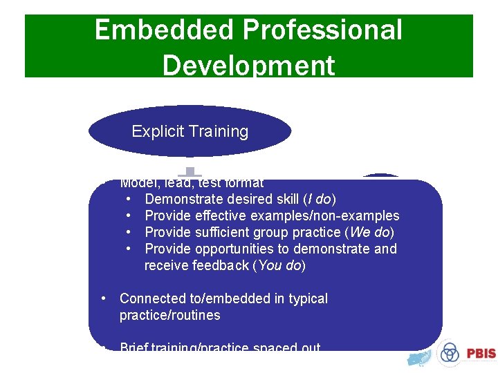 Embedded Professional Development Explicit Training • Model, lead, test format • Demonstrate desired skill