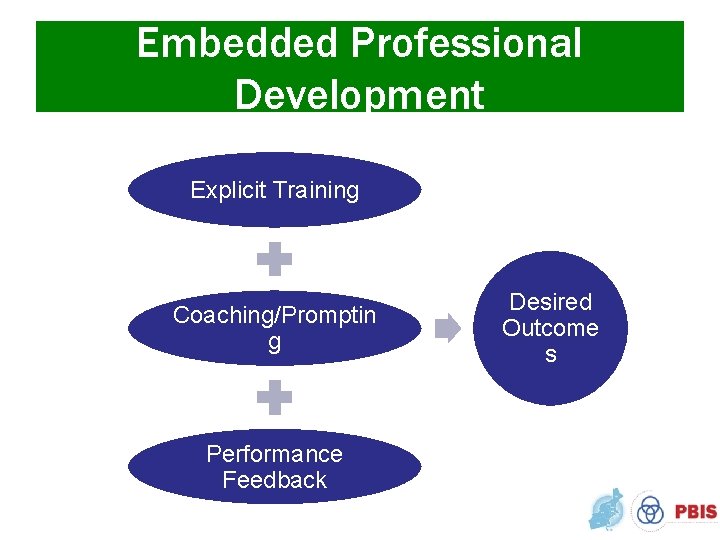 Embedded Professional Development Explicit Training Coaching/Promptin g Performance Feedback Desired Outcome s 