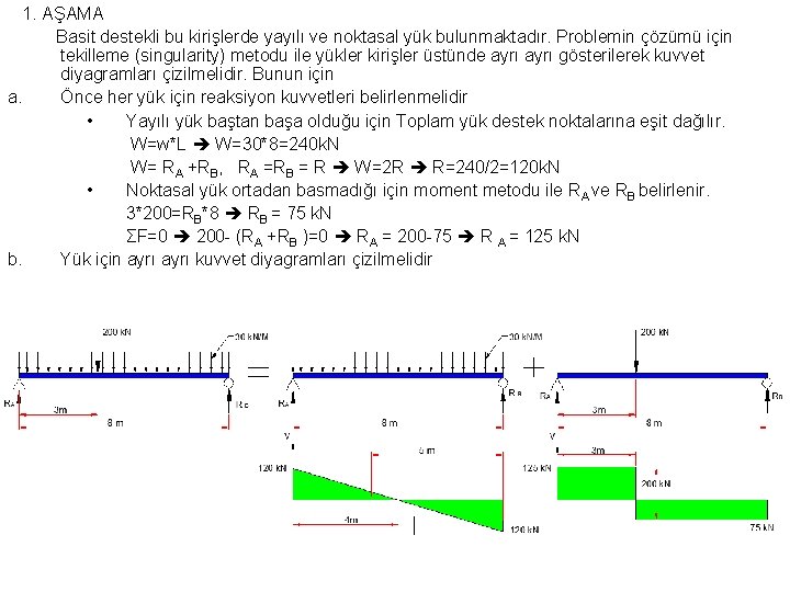 1. AŞAMA Basit destekli bu kirişlerde yayılı ve noktasal yük bulunmaktadır. Problemin çözümü için