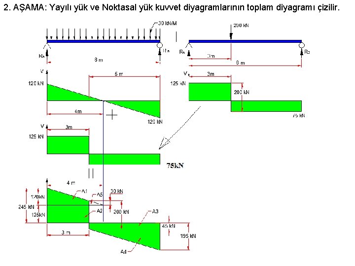 2. AŞAMA: Yayılı yük ve Noktasal yük kuvvet diyagramlarının toplam diyagramı çizilir. 