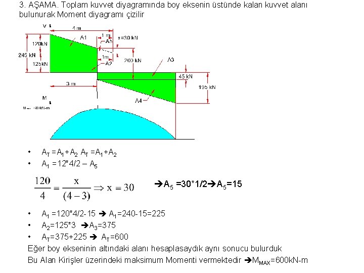 3. AŞAMA. Toplam kuvvet diyagramında boy eksenin üstünde kalan kuvvet alanı bulunurak Moment diyagramı