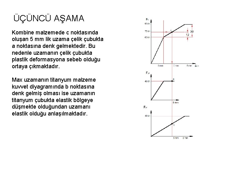 ÜÇÜNCÜ AŞAMA Kombine malzemede c noktasında oluşan 5 mm lik uzama çelik çubukta a