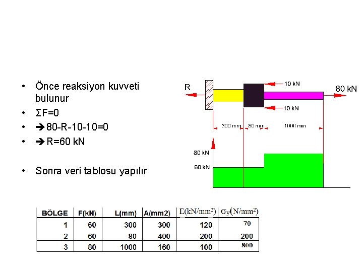  • Önce reaksiyon kuvveti bulunur • ΣF=0 • 80 -R-10 -10=0 • R=60