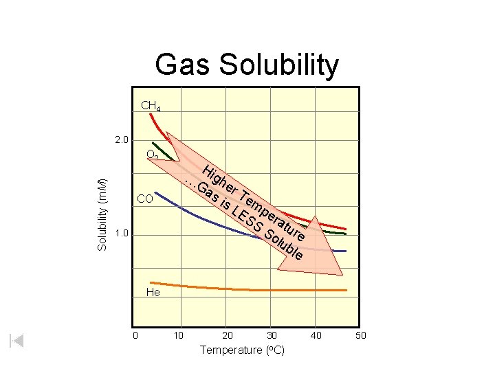 Gas Solubility CH 4 2. 0 Solubility (m. M) O 2 Hi g Ga