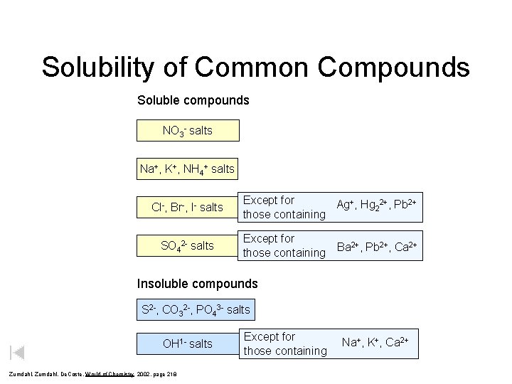 Solubility of Common Compounds Soluble compounds NO 3 - salts Na+, K+, NH 4+