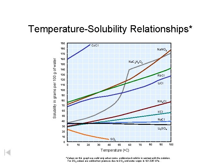 Temperature-Solubility Relationships* 190 Cs. Cl 180 Na. NO 3 Solubility in grams per 100