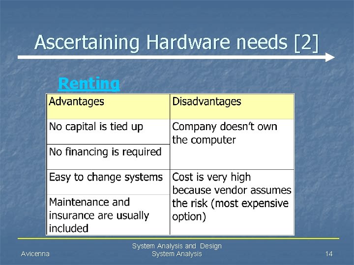 Ascertaining Hardware needs [2] Renting Avicenna System Analysis and Design System Analysis 14 