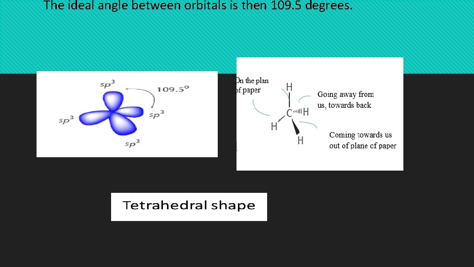The ideal angle between orbitals is then 109. 5 degrees. 