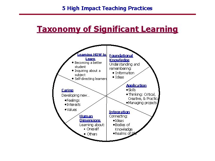 5 High Impact Teaching Practices Taxonomy of Significant Learning HOW to Learn · Becoming