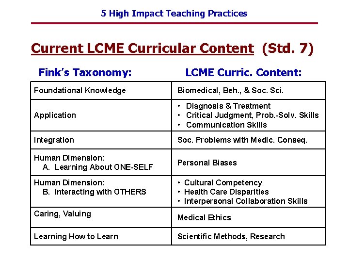 5 High Impact Teaching Practices Current LCME Curricular Content (Std. 7) Fink’s Taxonomy: LCME