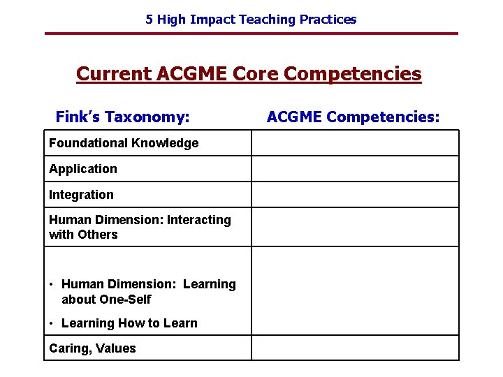 5 High Impact Teaching Practices Current ACGME Core Competencies Fink’s Taxonomy: Foundational Knowledge Application