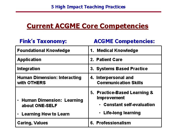 5 High Impact Teaching Practices Current ACGME Core Competencies Fink’s Taxonomy: ACGME Competencies: Foundational