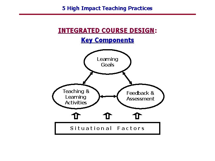 5 High Impact Teaching Practices INTEGRATED COURSE DESIGN: Key Components Learning Goals Teaching &