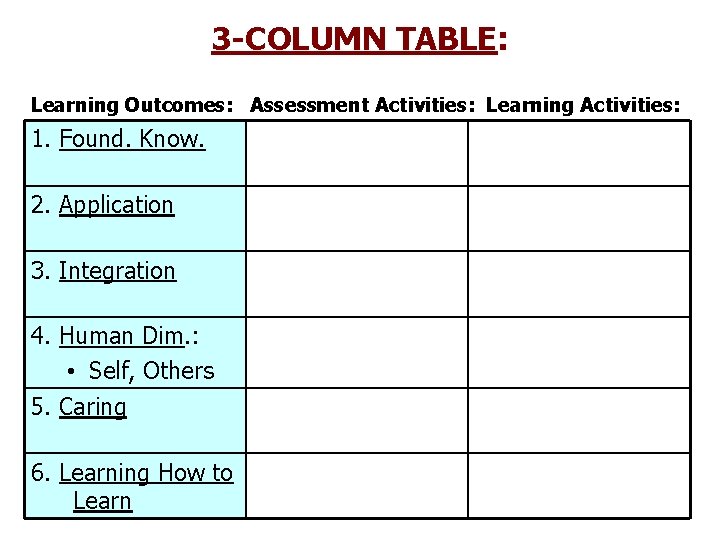 3 -COLUMN TABLE: Learning Outcomes: Assessment Activities: Learning Activities: 1. Found. Know. 2. Application