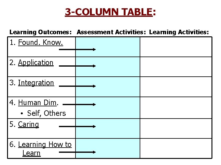 3 -COLUMN TABLE: Learning Outcomes: Assessment Activities: Learning Activities: 1. Found. Know. 2. Application
