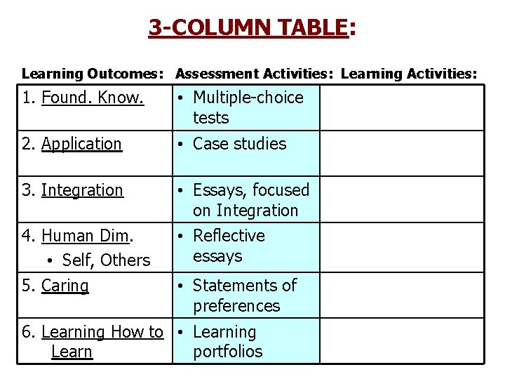 3 -COLUMN TABLE: Learning Outcomes: Assessment Activities: Learning Activities: 1. Found. Know. • Multiple-choice