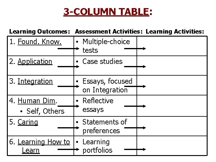 3 -COLUMN TABLE: Learning Outcomes: Assessment Activities: Learning Activities: 1. Found. Know. • Multiple-choice