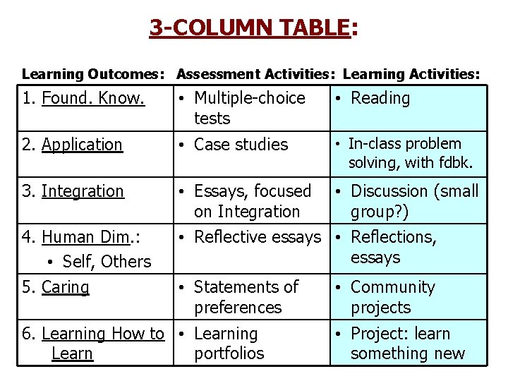 3 -COLUMN TABLE: Learning Outcomes: Assessment Activities: Learning Activities: 1. Found. Know. • Multiple-choice