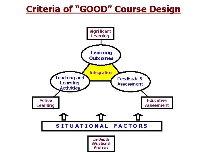 Criteria of “GOOD” Course Design Significant Learning Outcomes Integration Teaching and Learning Activities Feedback