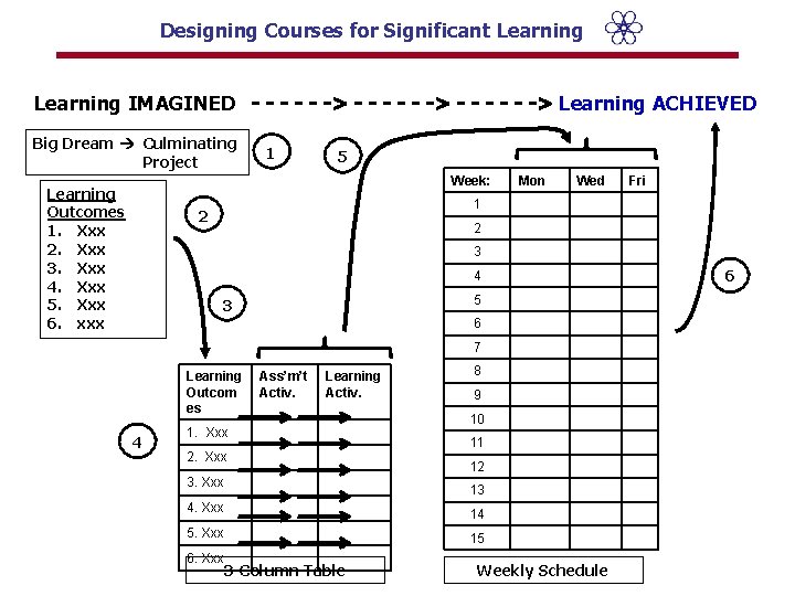 Designing Courses for Significant Learning IMAGINED - - -> - - -> Learning ACHIEVED