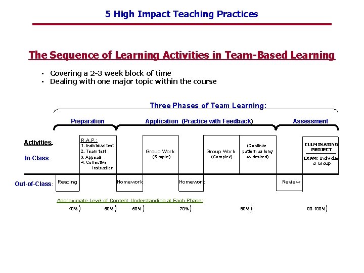 5 High Impact Teaching Practices The Sequence of Learning Activities in Team-Based Learning •