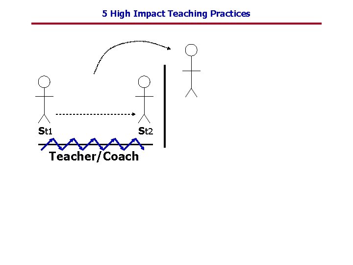 5 High Impact Teaching Practices St 1 St 2 Teacher/Coach 