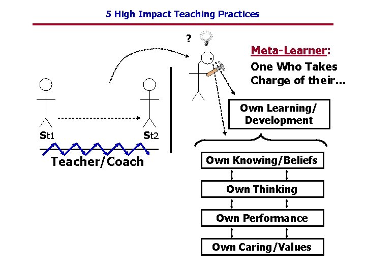 5 High Impact Teaching Practices ? • Meta-Learner: One Who Takes Charge of their…