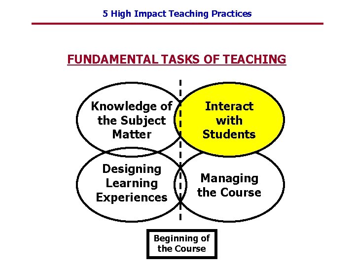 5 High Impact Teaching Practices FUNDAMENTAL TASKS OF TEACHING Knowledge of the Subject Matter