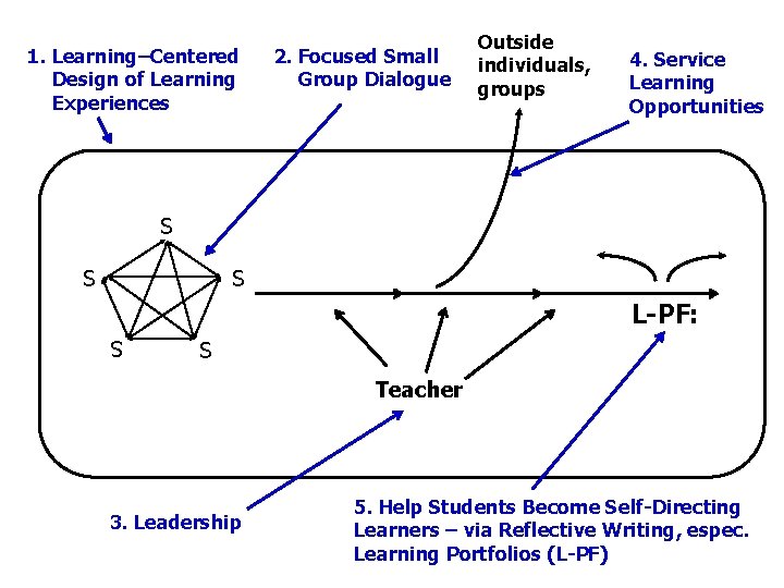 1. Learning–Centered Design of Learning Experiences 2. Focused Small Group Dialogue Outside individuals, groups