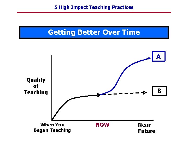 5 High Impact Teaching Practices Getting Better Over Time A Quality of Teaching When