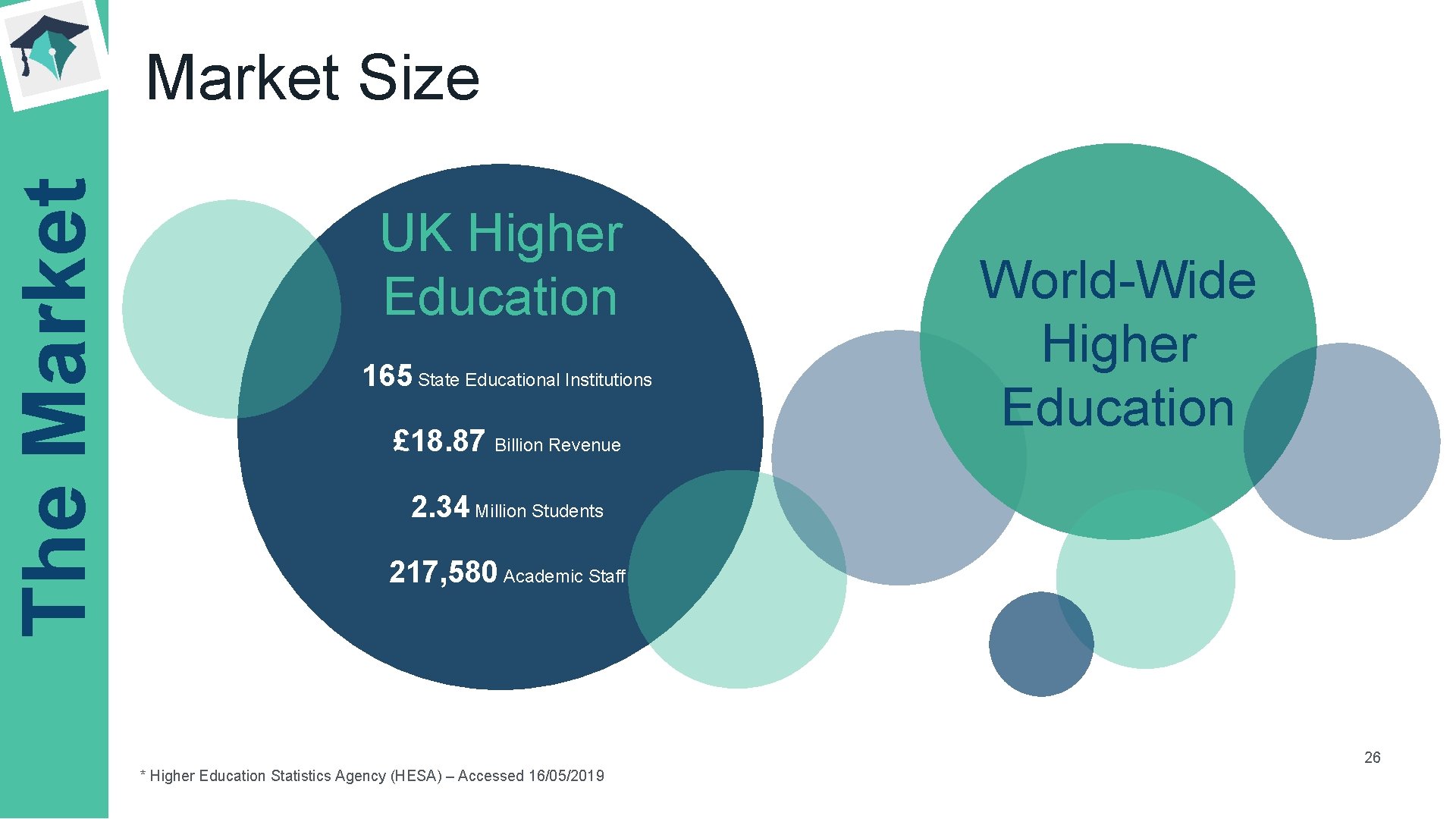 The Market Size UK Higher Education 165 State Educational Institutions £ 18. 87 Billion