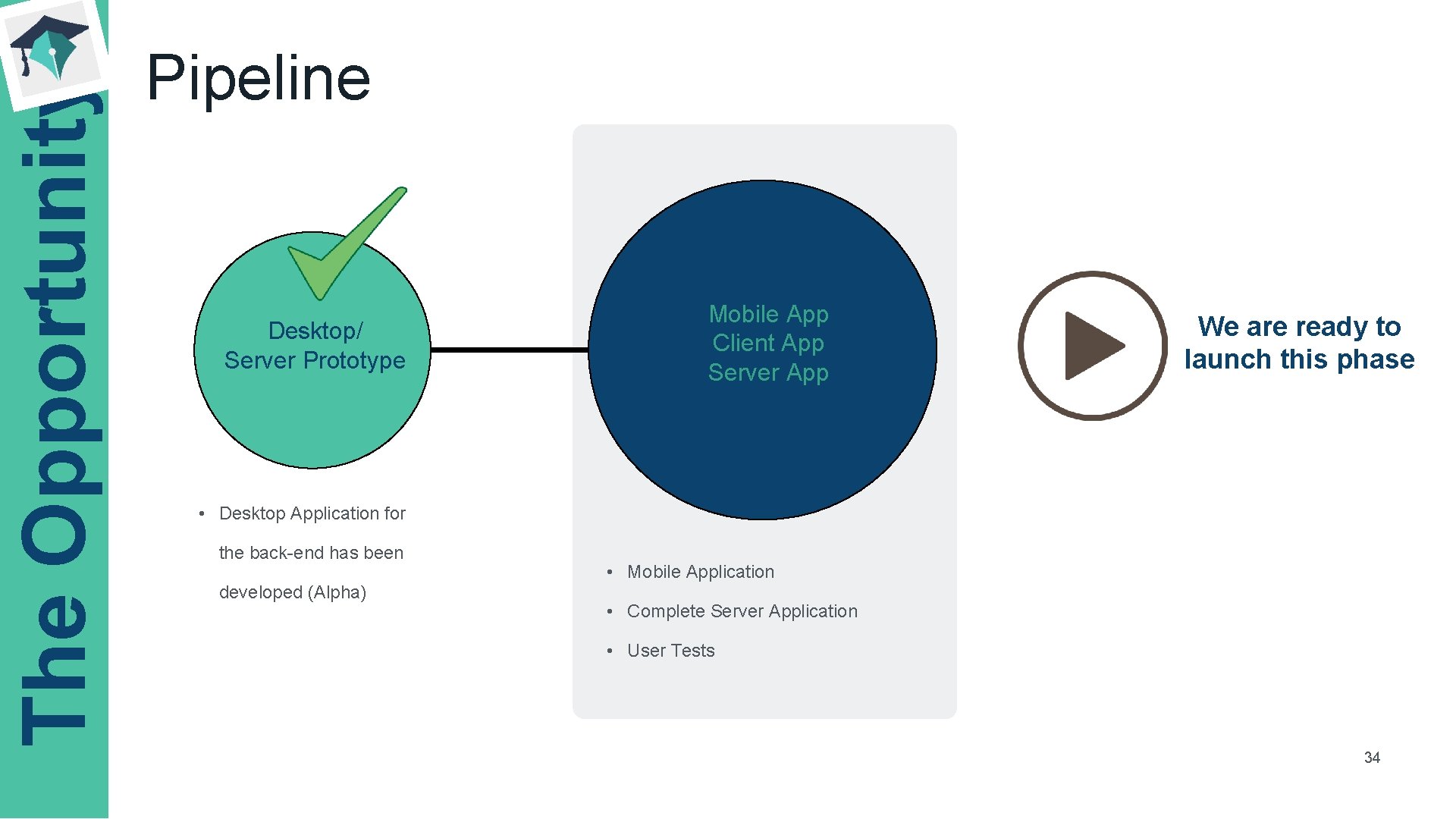 The Opportunity Pipeline Desktop/ Server Prototype Mobile App Client App Server App We are