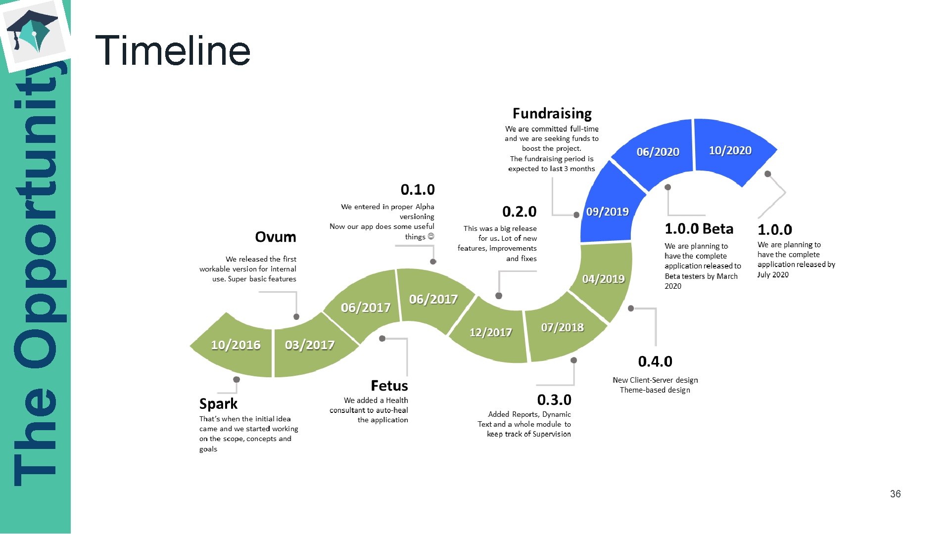 The Opportunity Timeline 36 