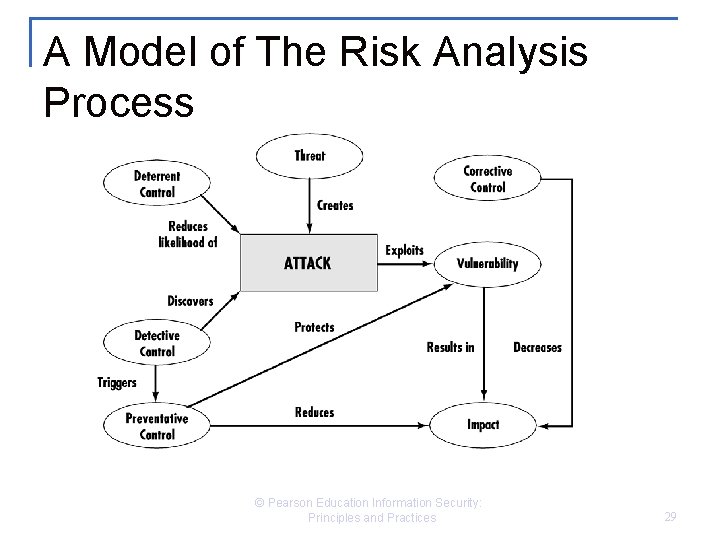A Model of The Risk Analysis Process © Pearson Education Information Security: Principles and