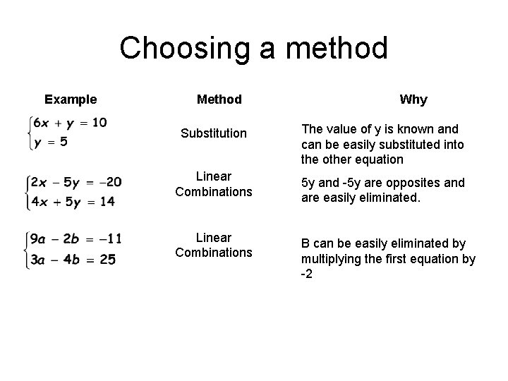 Choosing a method Example Method Why Substitution The value of y is known and