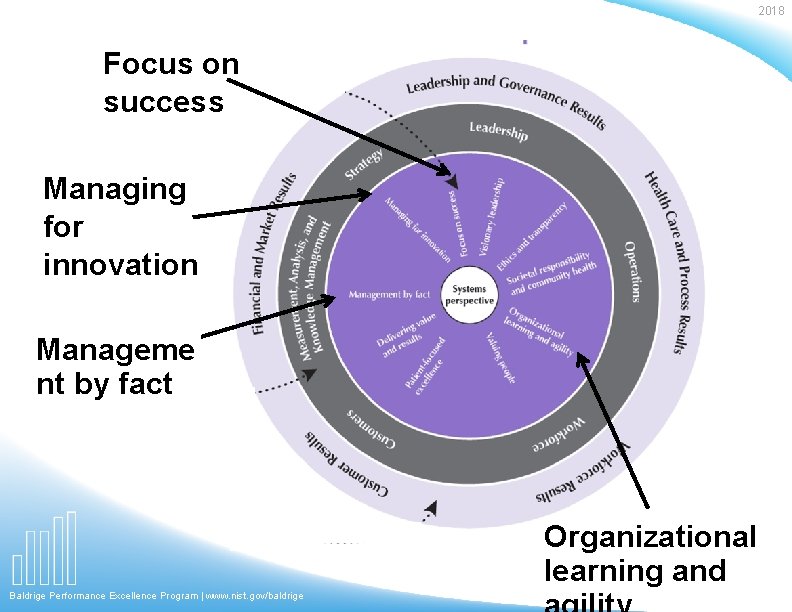 2018 Focus on success Managing for innovation Manageme nt by fact Organizational learning and
