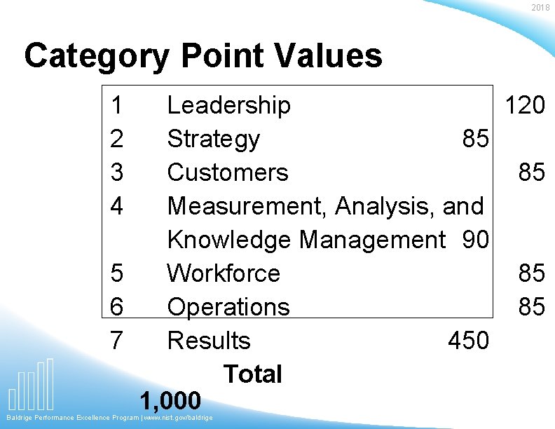 2018 Category Point Values 1 2 3 4 Leadership 120 Strategy 85 Customers 85
