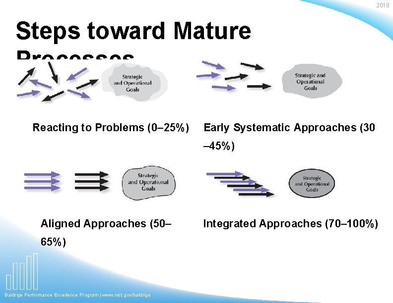 2018 Steps toward Mature Processes Reacting to Problems (0– 25%) Early Systematic Approaches (30