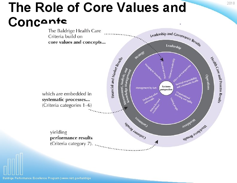 The Role of Core Values and Concepts Baldrige Performance Excellence Program | www. nist.