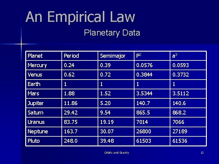 An Empirical Law Planetary Data Planet Period Semimajor P 2 a 3 Mercury 0.