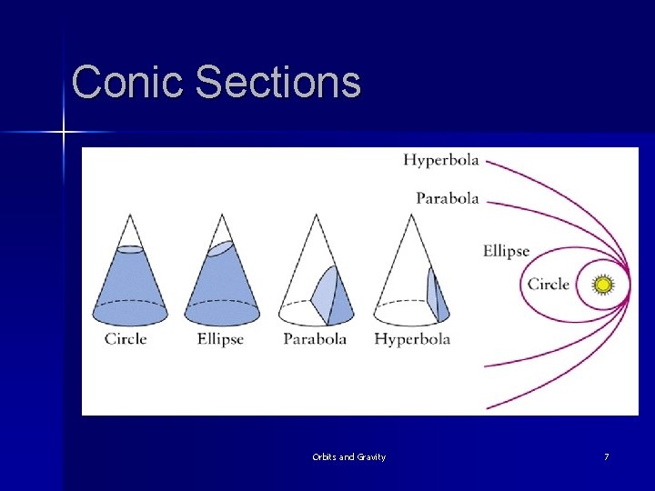 Conic Sections Orbits and Gravity 7 