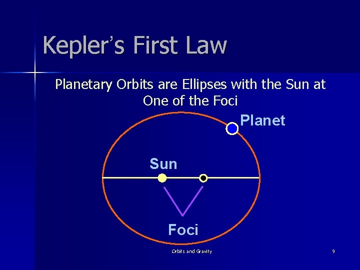 Kepler’s First Law Planetary Orbits are Ellipses with the Sun at One of the