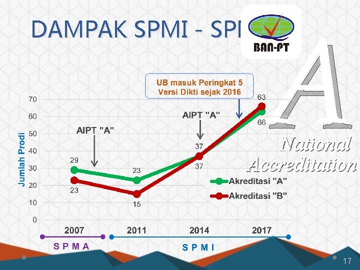 A DAMPAK SPMI - SPME National Accreditation 17 