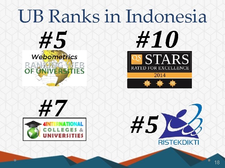 UB Ranks in Indonesia #5 #7 #10 #5 18 