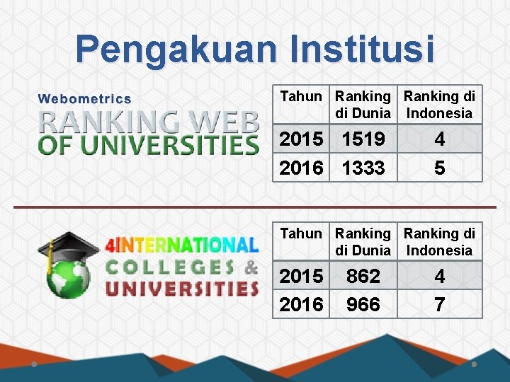 Pengakuan Institusi Tahun Ranking di di Dunia Indonesia 2015 1519 2016 1333 4 5