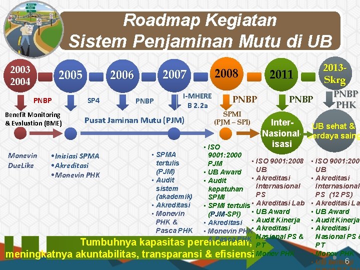 Roadmap Kegiatan Sistem Penjaminan Mutu di UB 2003 2004 2005 PNBP Benefit Monitoring &