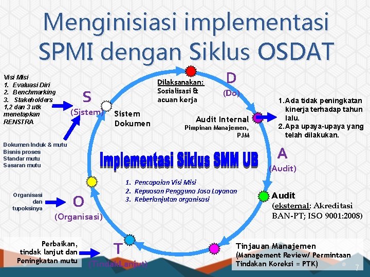 Menginisiasi implementasi SPMI dengan Siklus OSDAT Visi Misi 1. Evaluasi Diri 2. Benchmarking 3.