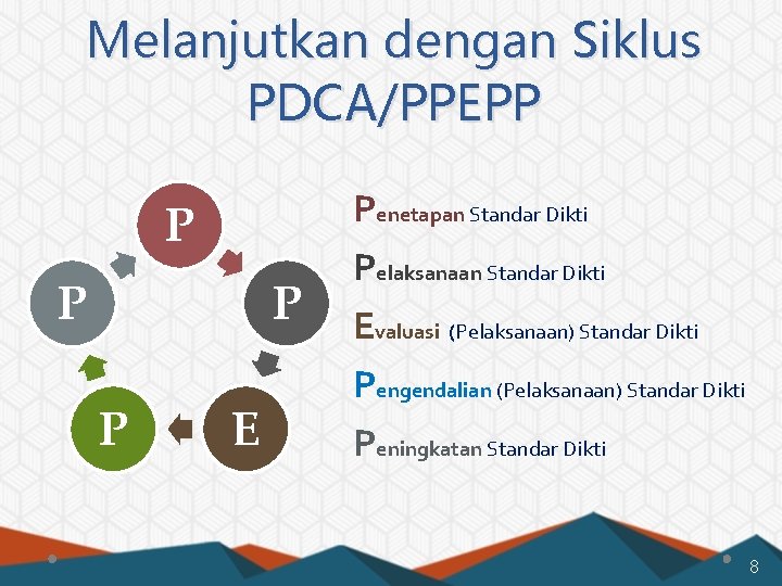 Melanjutkan dengan Siklus PDCA/PPEPP P P E Penetapan Standar Dikti Pelaksanaan Standar Dikti Evaluasi